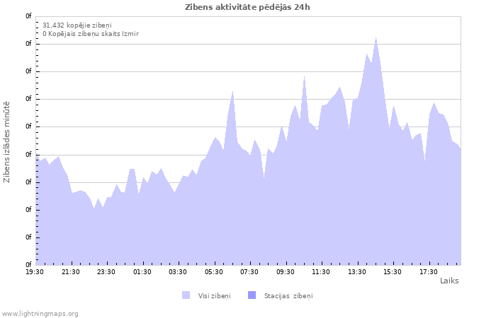 Grafiki: Zibens aktivitāte