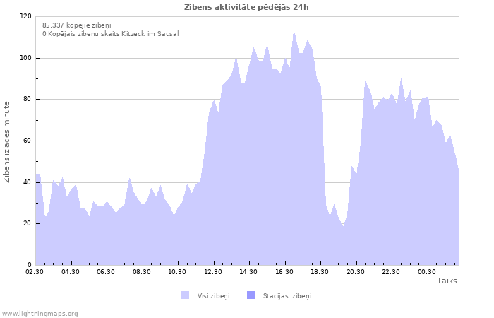 Grafiki: Zibens aktivitāte