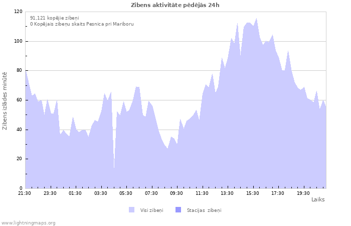 Grafiki: Zibens aktivitāte