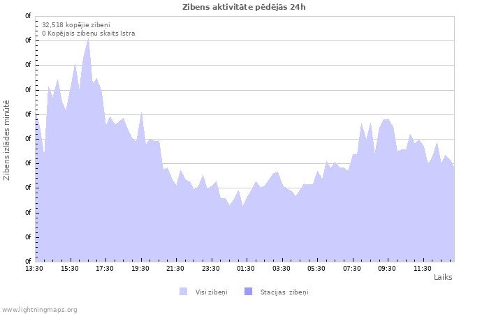 Grafiki: Zibens aktivitāte