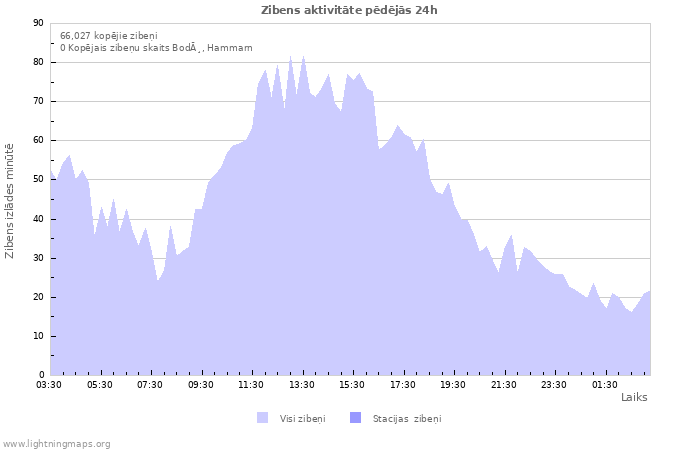 Grafiki: Zibens aktivitāte