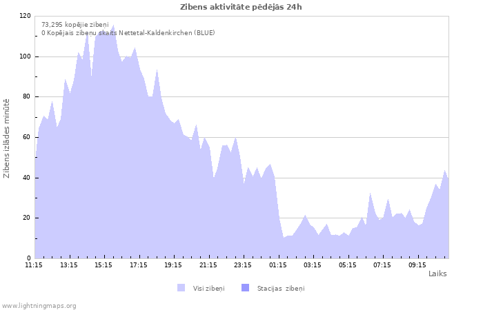 Grafiki: Zibens aktivitāte