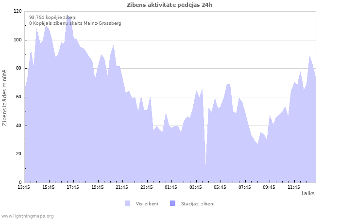 Grafiki: Zibens aktivitāte