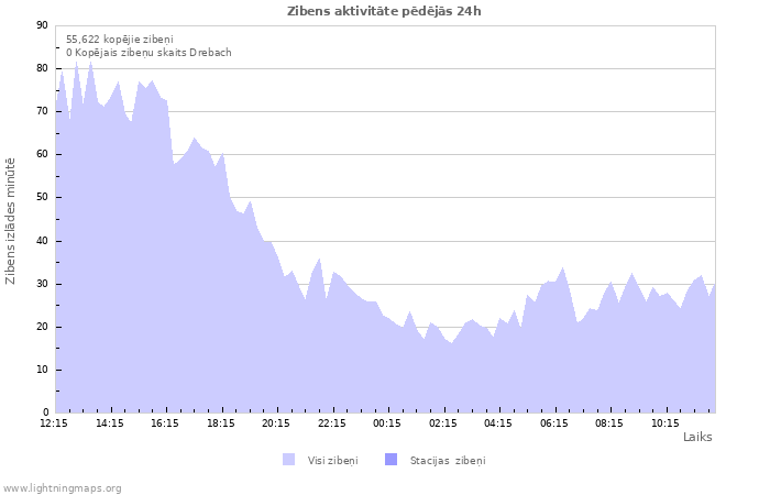 Grafiki: Zibens aktivitāte