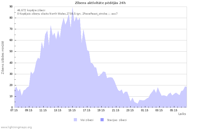 Grafiki: Zibens aktivitāte