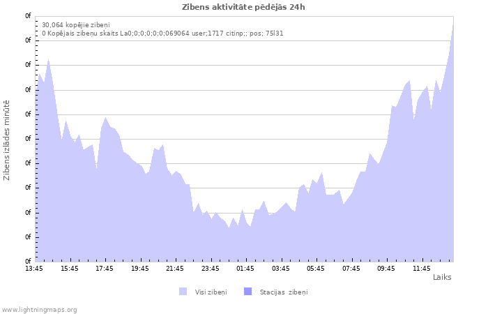 Grafiki: Zibens aktivitāte