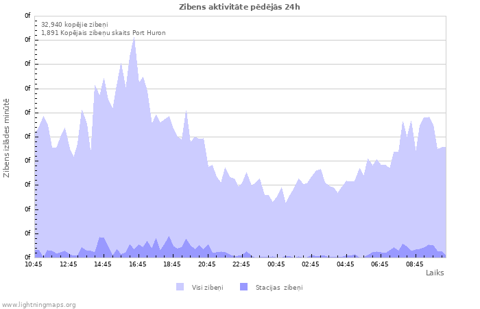 Grafiki: Zibens aktivitāte