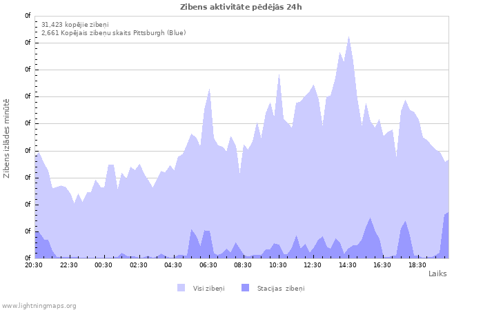 Grafiki: Zibens aktivitāte