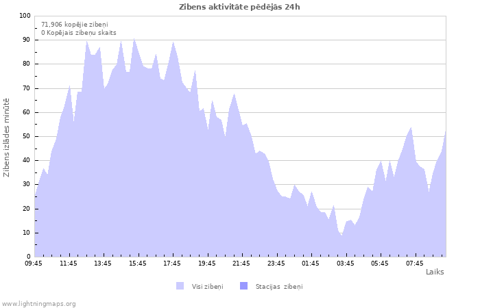 Grafiki: Zibens aktivitāte