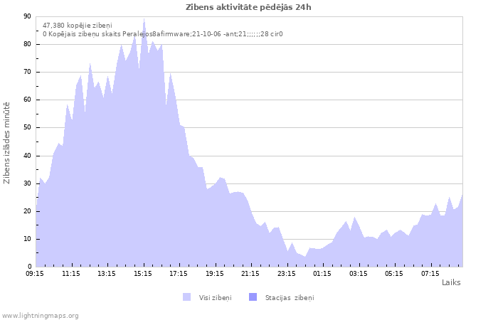 Grafiki: Zibens aktivitāte