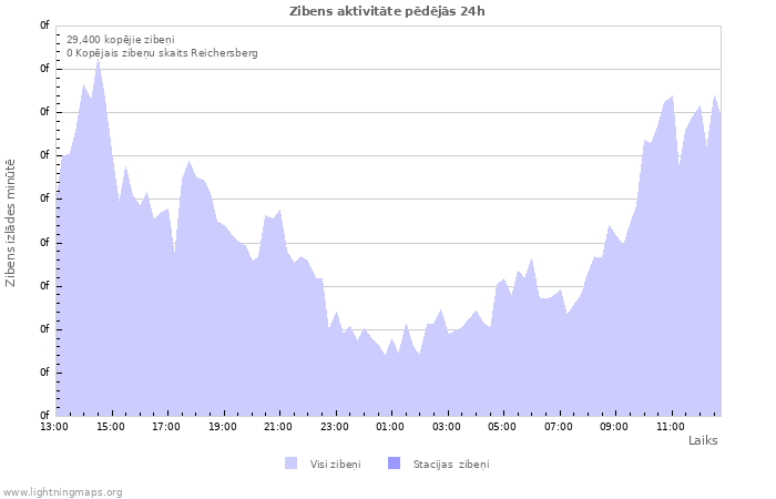 Grafiki: Zibens aktivitāte