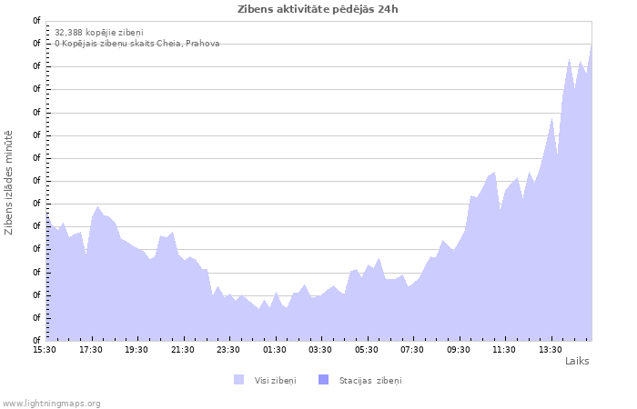 Grafiki: Zibens aktivitāte