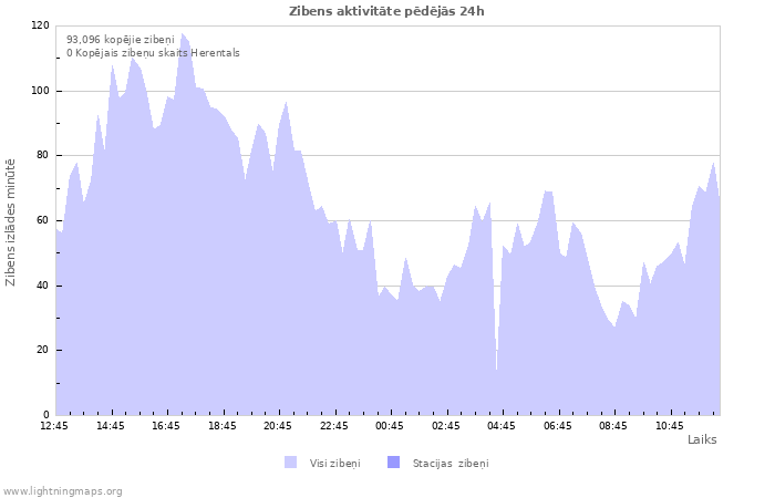 Grafiki: Zibens aktivitāte