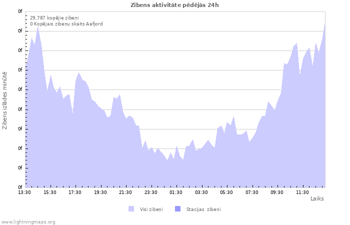 Grafiki: Zibens aktivitāte