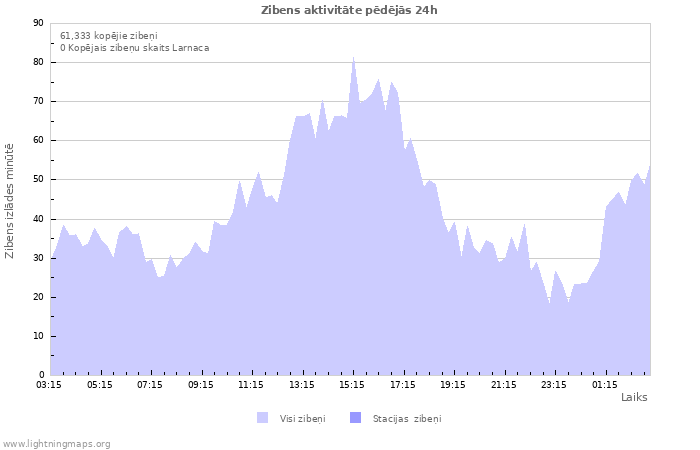 Grafiki: Zibens aktivitāte