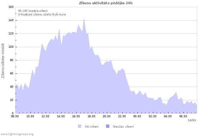 Grafiki: Zibens aktivitāte