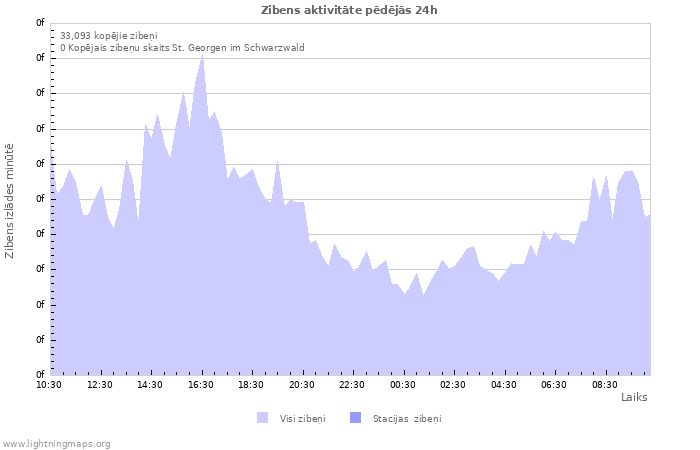 Grafiki: Zibens aktivitāte