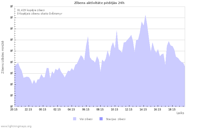 Grafiki: Zibens aktivitāte