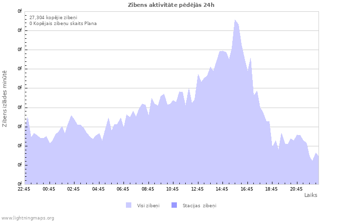 Grafiki: Zibens aktivitāte