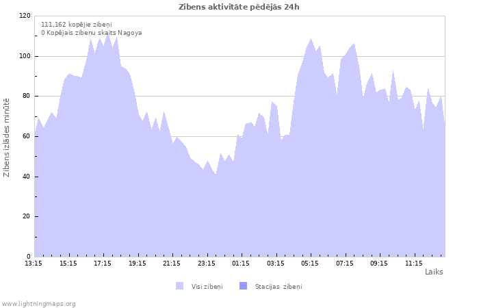 Grafiki: Zibens aktivitāte