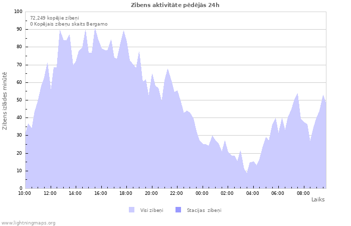 Grafiki: Zibens aktivitāte