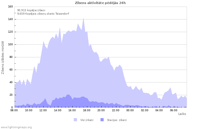 Grafiki: Zibens aktivitāte