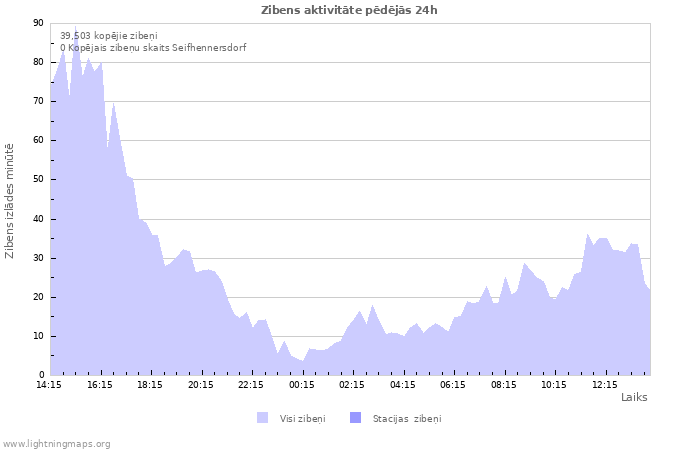 Grafiki: Zibens aktivitāte