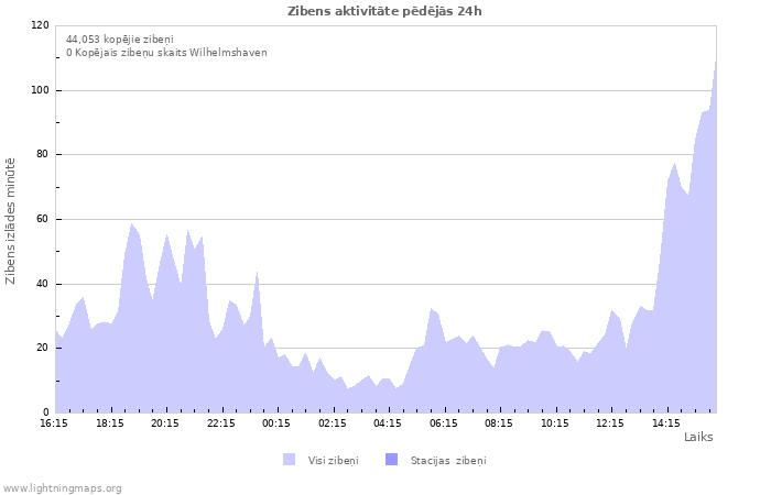 Grafiki: Zibens aktivitāte