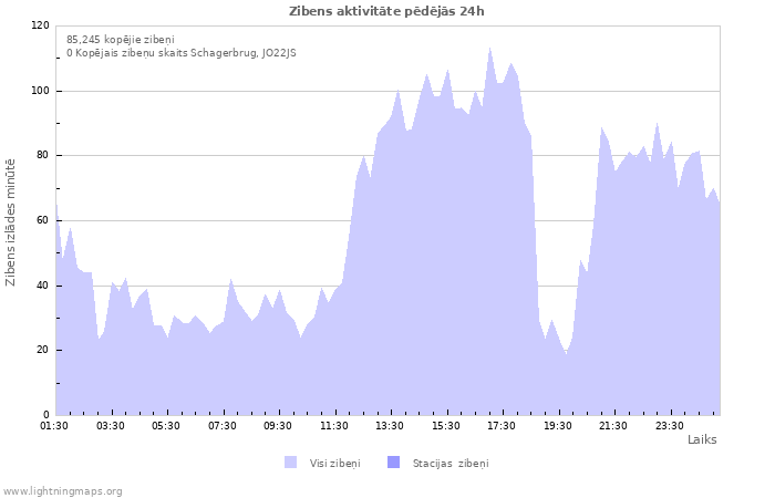 Grafiki: Zibens aktivitāte