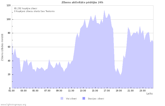 Grafiki: Zibens aktivitāte