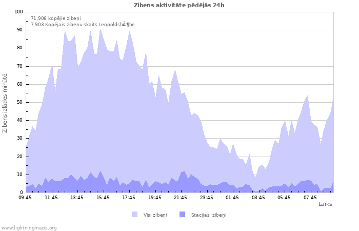 Grafiki: Zibens aktivitāte