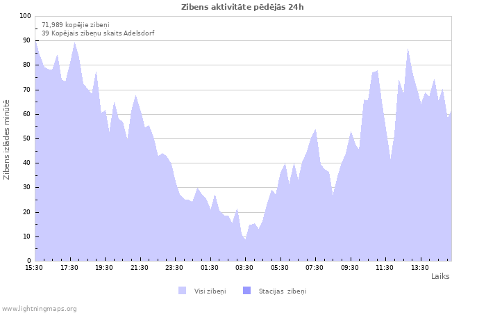 Grafiki: Zibens aktivitāte