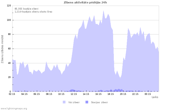 Grafiki: Zibens aktivitāte