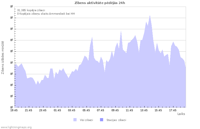 Grafiki: Zibens aktivitāte