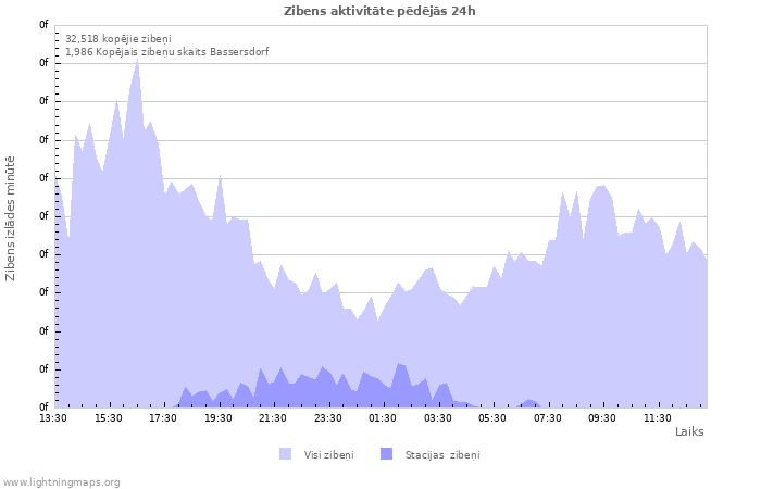 Grafiki: Zibens aktivitāte