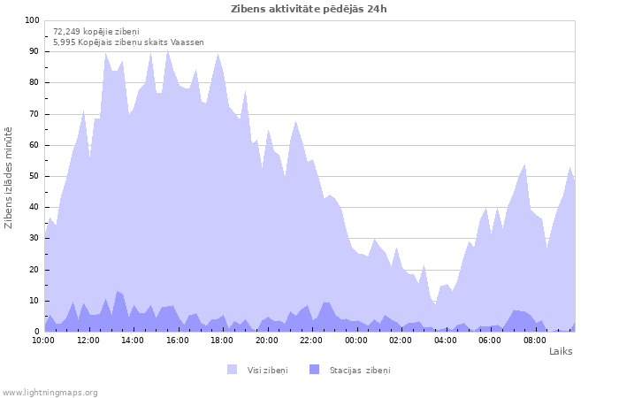 Grafiki: Zibens aktivitāte