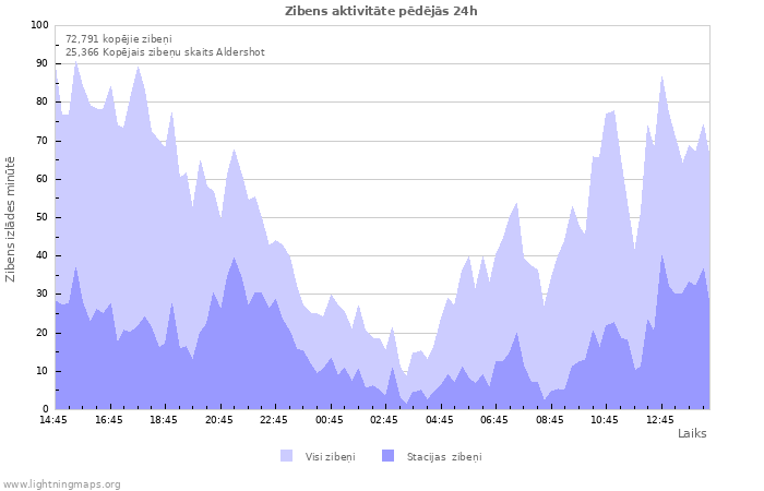 Grafiki: Zibens aktivitāte