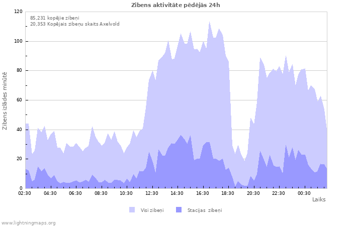 Grafiki: Zibens aktivitāte