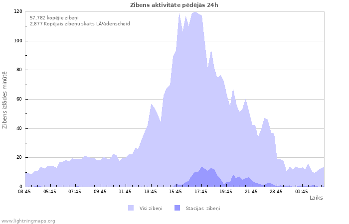 Grafiki: Zibens aktivitāte