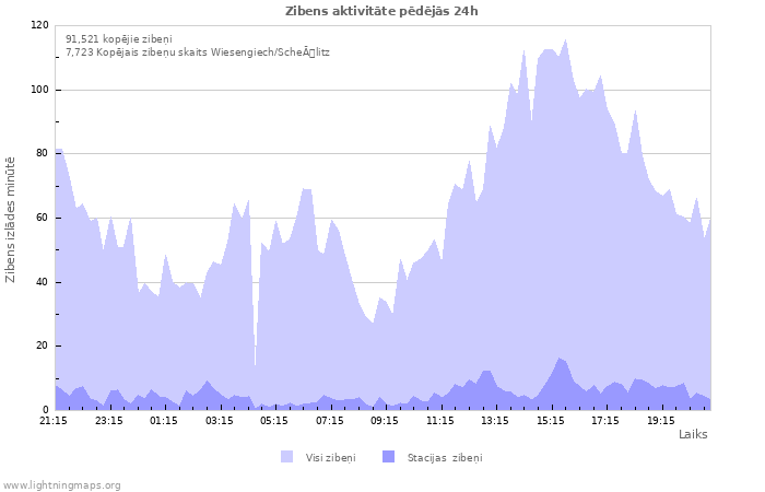 Grafiki: Zibens aktivitāte