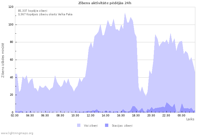 Grafiki: Zibens aktivitāte