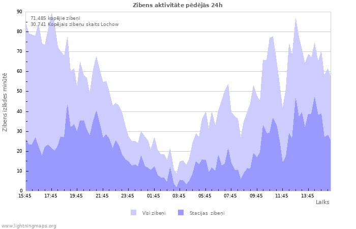 Grafiki: Zibens aktivitāte