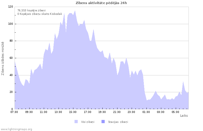 Grafiki: Zibens aktivitāte