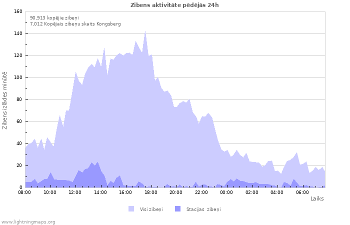 Grafiki: Zibens aktivitāte