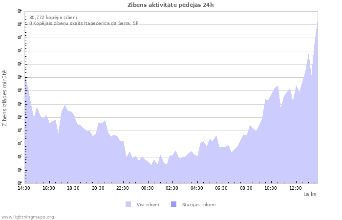 Grafiki: Zibens aktivitāte