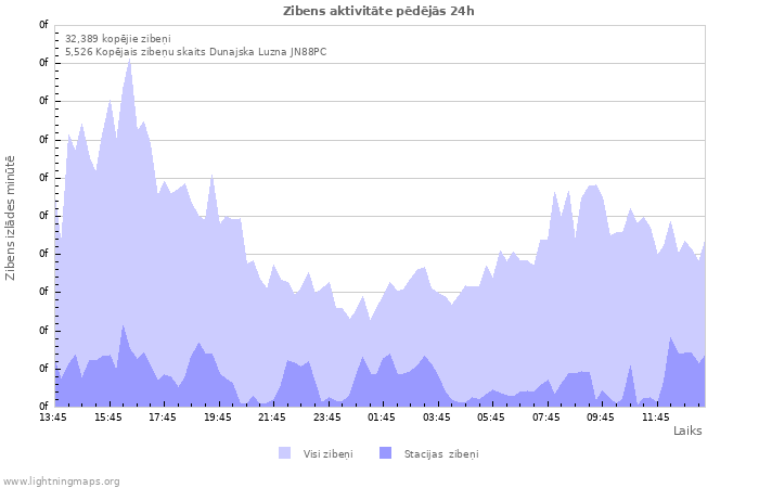 Grafiki: Zibens aktivitāte