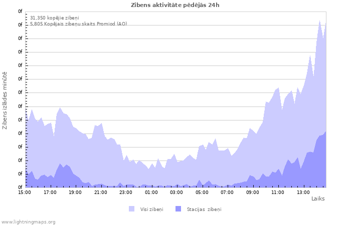 Grafiki: Zibens aktivitāte