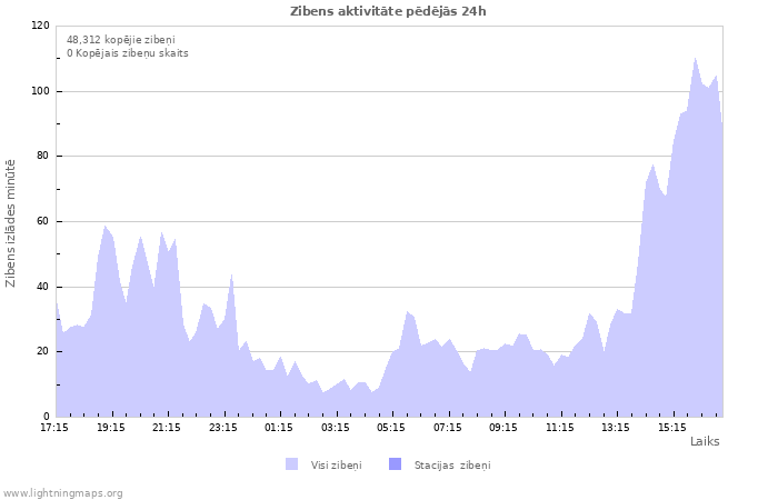 Grafiki: Zibens aktivitāte