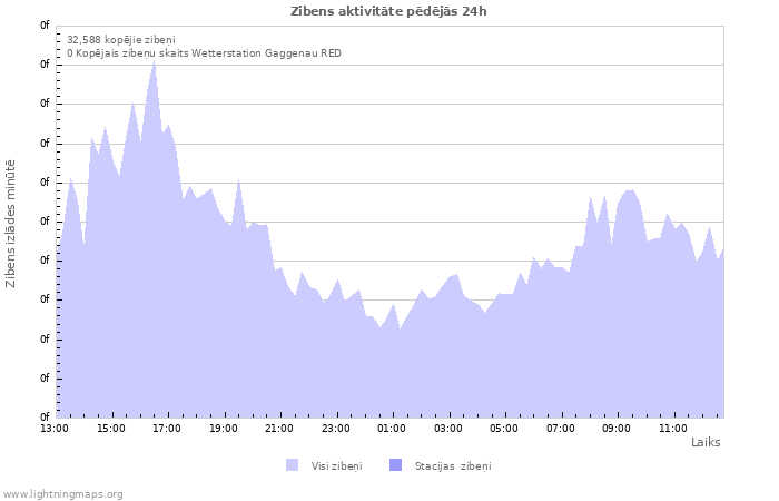 Grafiki: Zibens aktivitāte