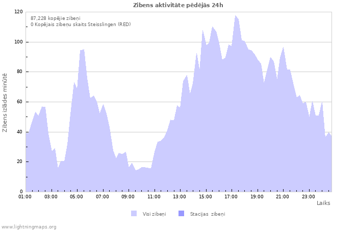 Grafiki: Zibens aktivitāte